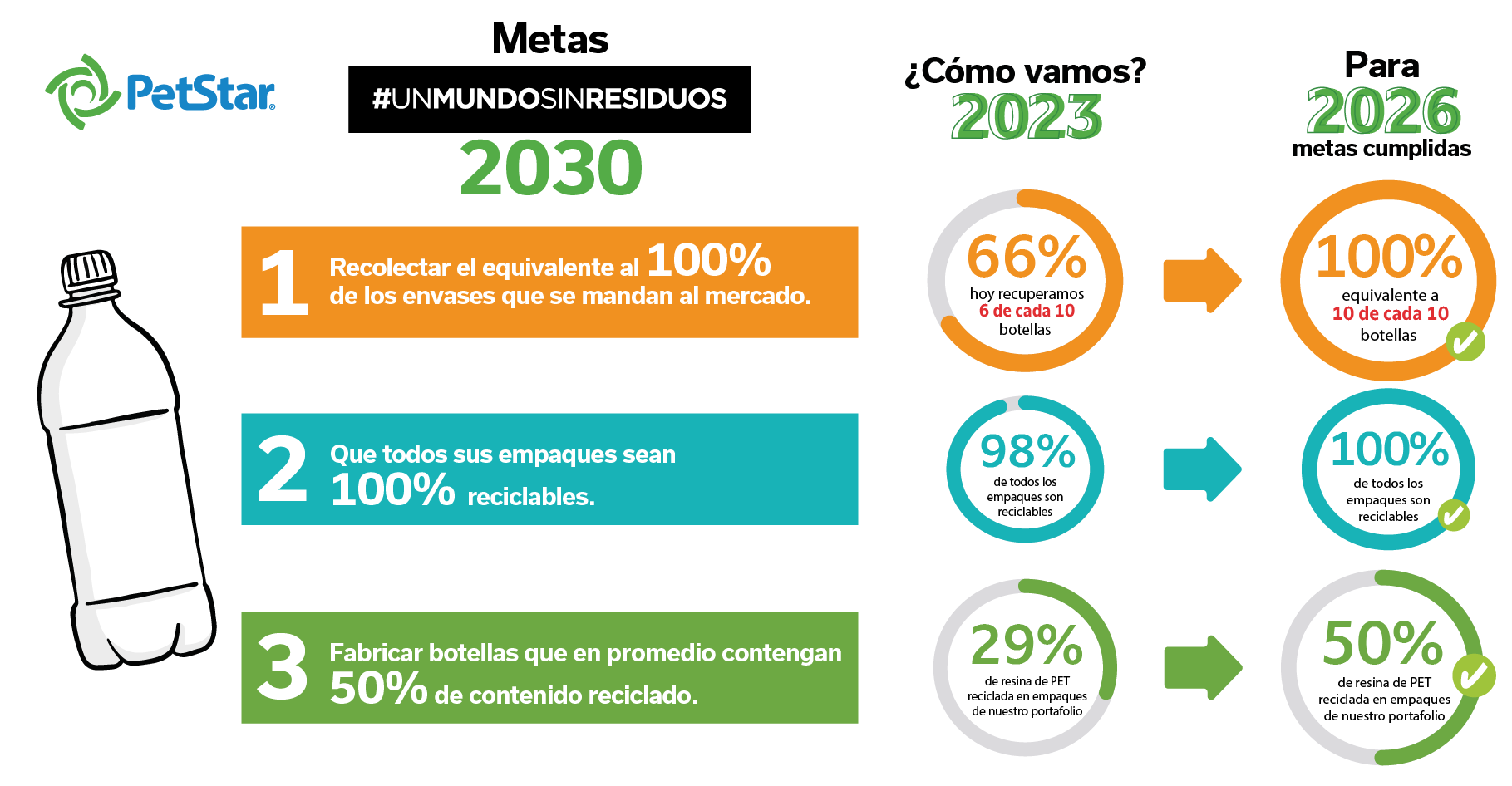 Infografía de las metas de Un mundo sin residuos y el cumplimiento de PetStar